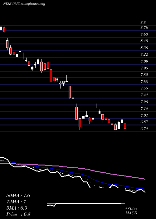  Daily chart UnitedMicroelectronics