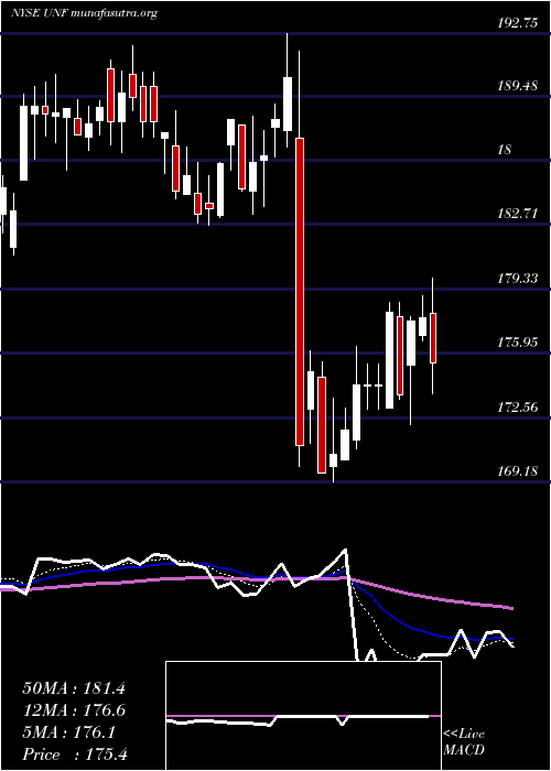  Daily chart UnifirstCorporation