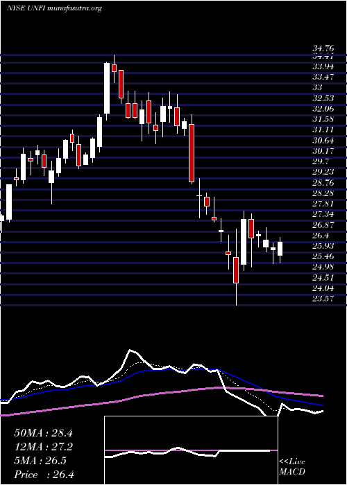  Daily chart UnitedNatural