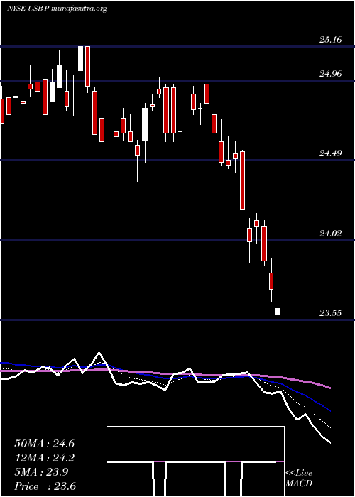  Daily chart UsBancorp