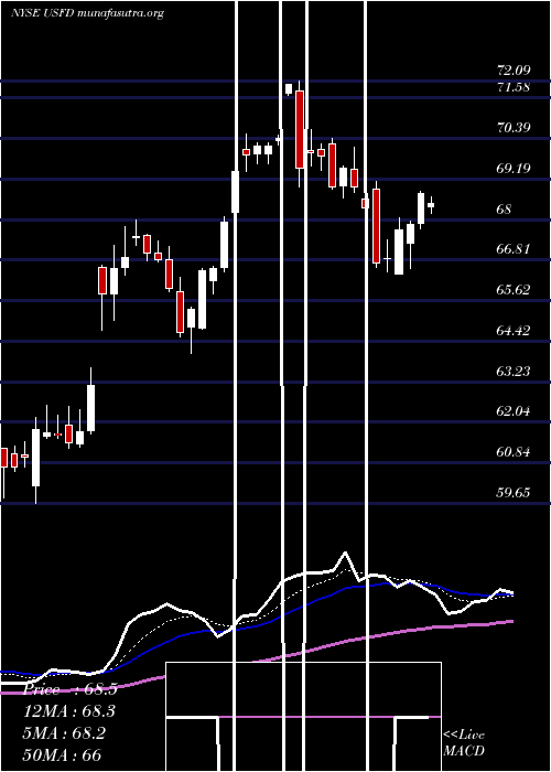  Daily chart UsFoods