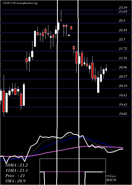  Daily chart UniversalInsurance