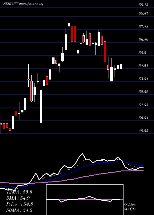  Daily chart UniversalCorporation