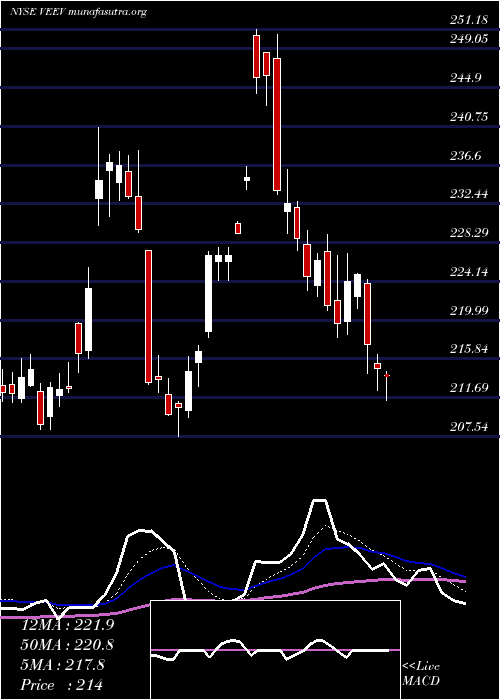  Daily chart VeevaSystems