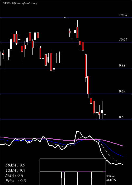  Daily chart InvescoMunicipal