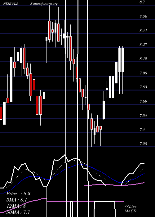  Daily chart ControladoraVuela