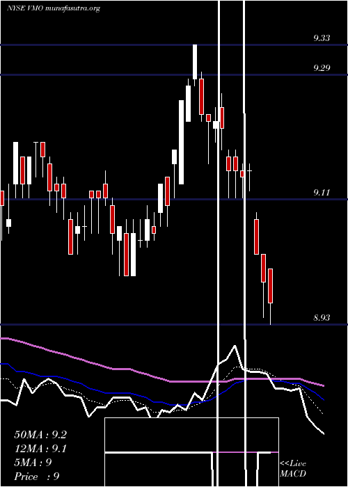  Daily chart InvescoMunicipal