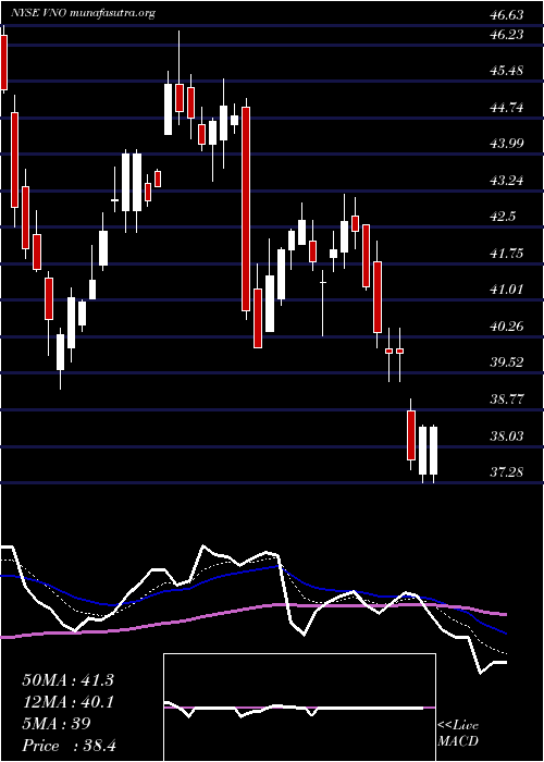  Daily chart VornadoRealty