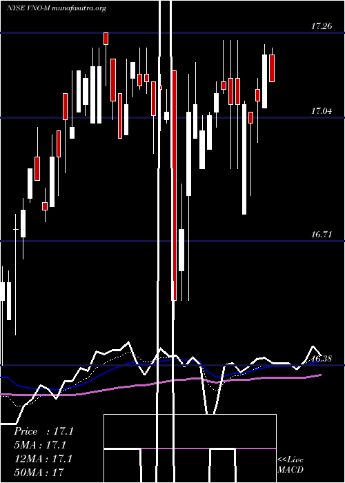  Daily chart VornadoRlty