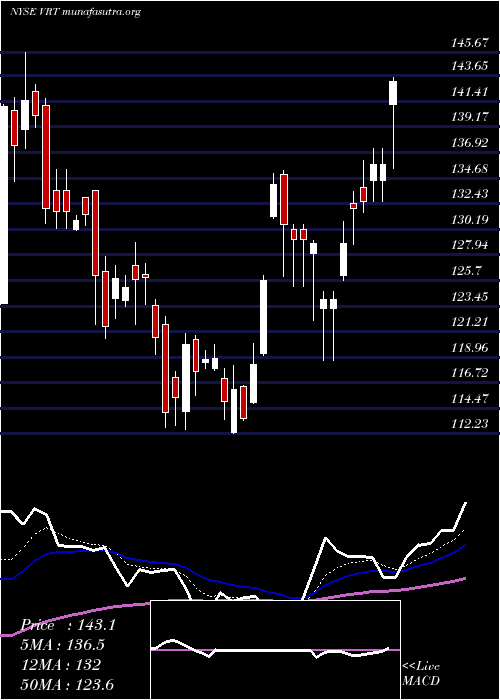  Daily chart VertivHoldings