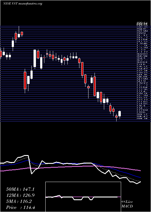  Daily chart VistraEnergy