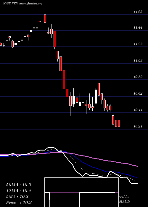  Daily chart InvescoTrust