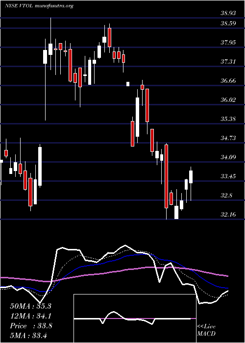  Daily chart BristowGroup