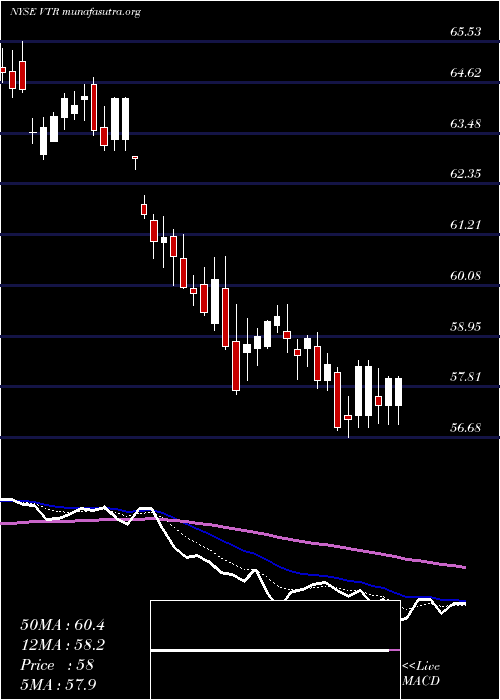  Daily chart VentasInc