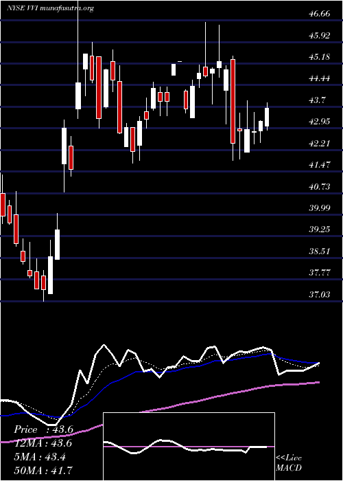  Daily chart ViadCorp