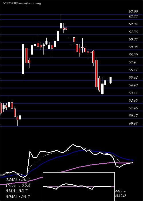  Daily chart WebsterFinancial