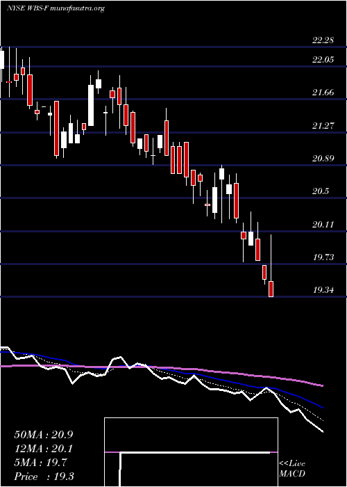  Daily chart WebsterFinancial