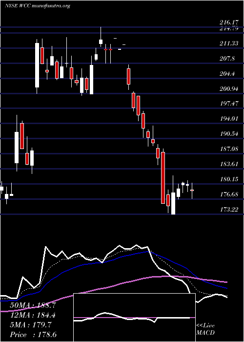  Daily chart WescoInternational