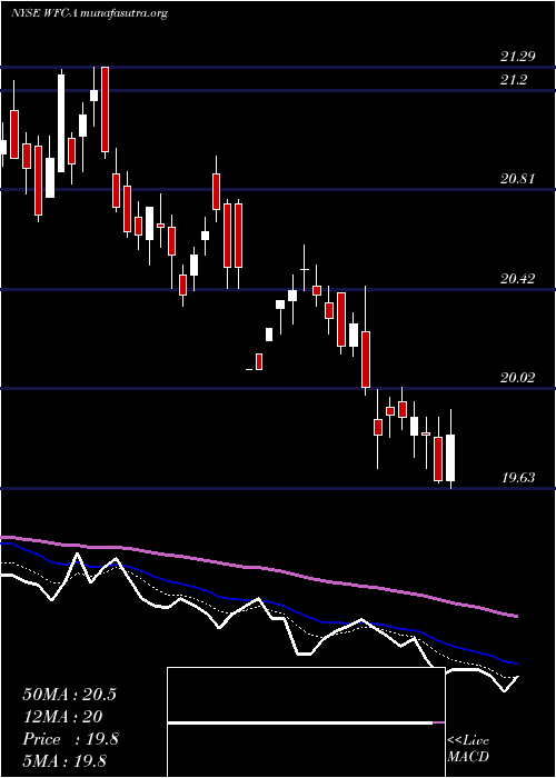  Daily chart WellsFargo