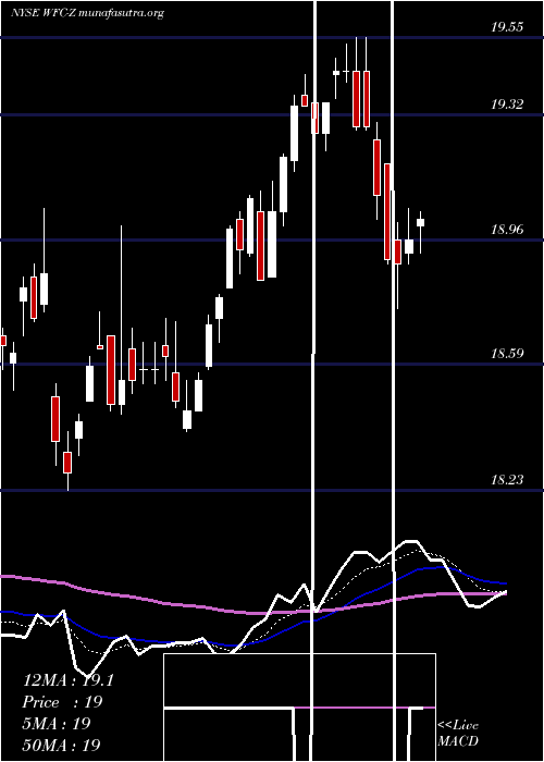  Daily chart WellsFargo