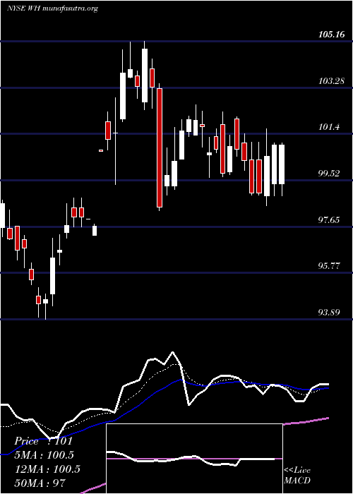  Daily chart WyndhamHotels