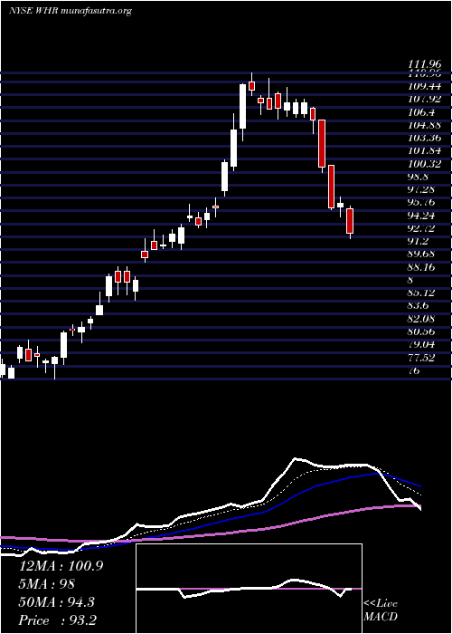  Daily chart WhirlpoolCorporation