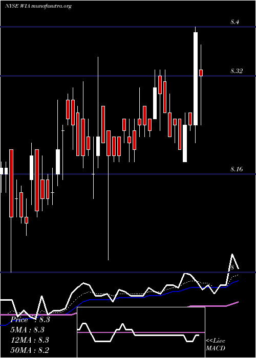  Daily chart WesternAsset