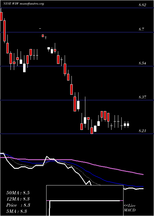  Daily chart WesternAsset