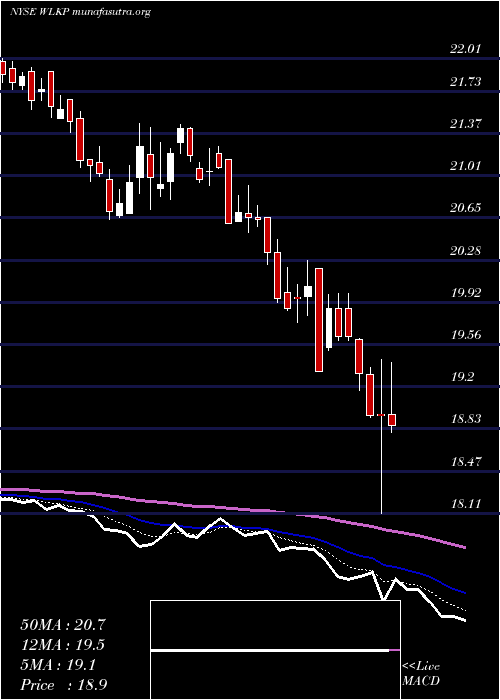 Daily chart WestlakeChemical