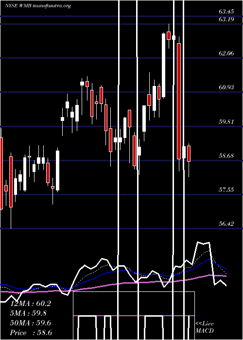  Daily chart WilliamsCompanies