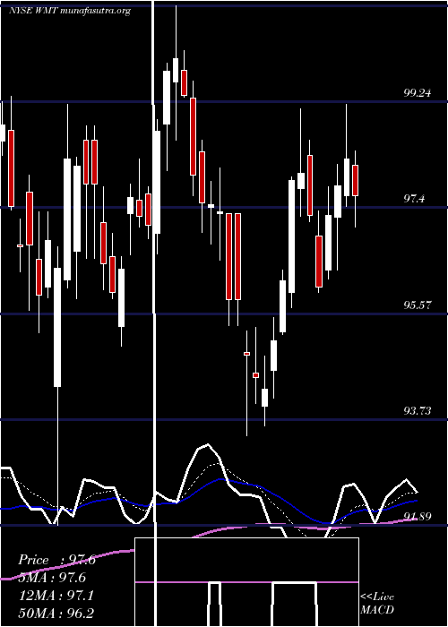  Daily chart WalmartInc