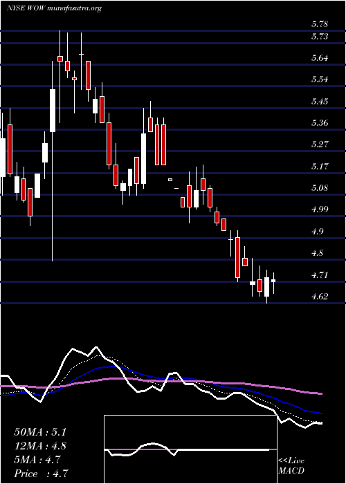  Daily chart WideopenwestInc