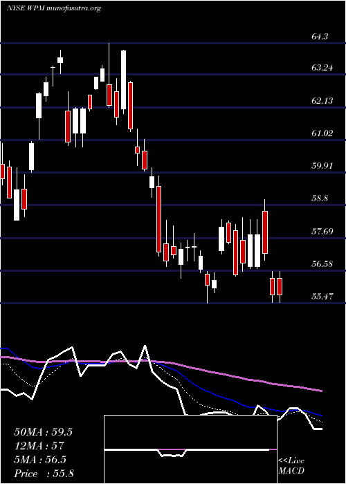  Daily chart WheatonPrecious