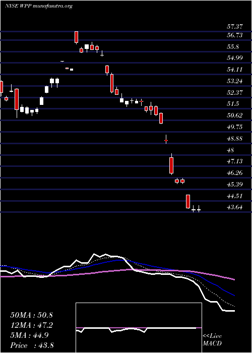  Daily chart WppPlc