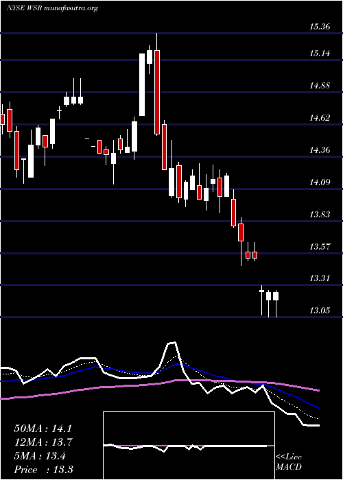  Daily chart WhitestoneReit