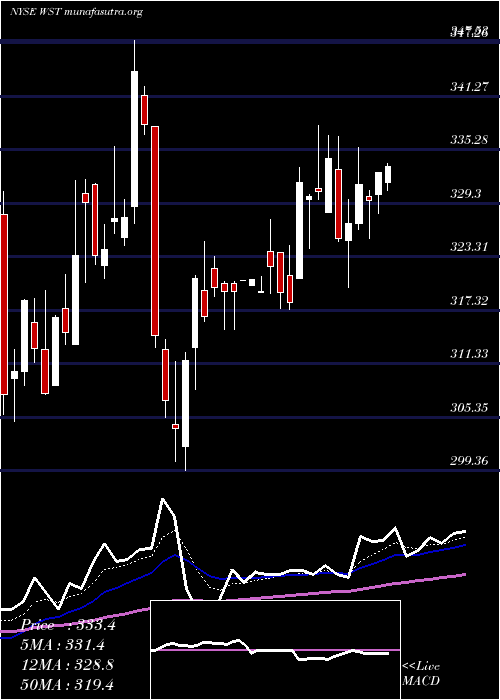  Daily chart WestPharmaceutical