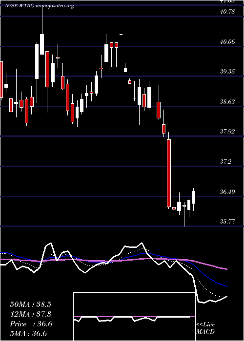  Daily chart EssentialUtilities