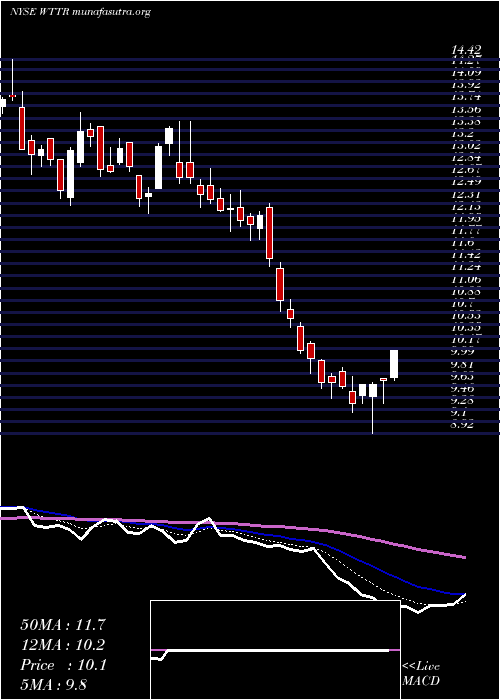  Daily chart SelectEnergy