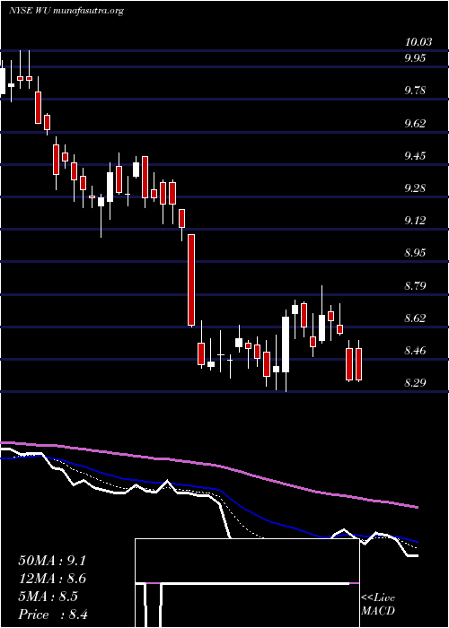  Daily chart WesternUnion