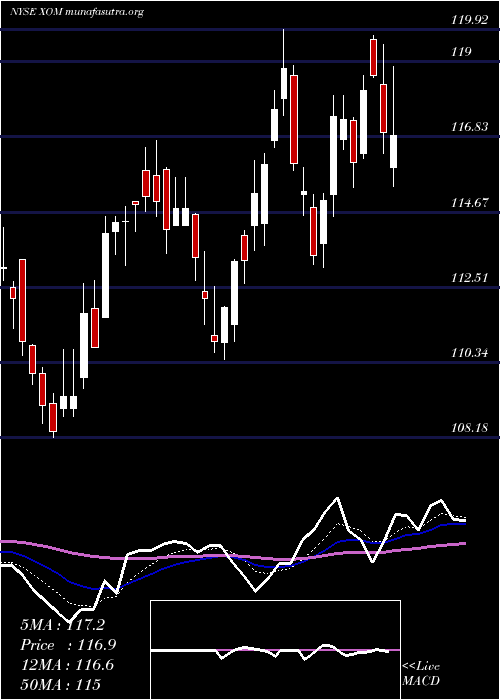  Daily chart ExxonMobil