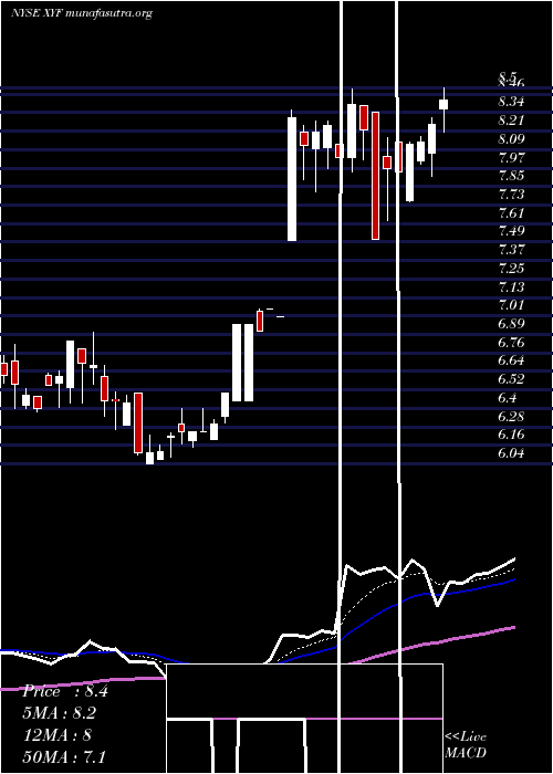  Daily chart XFinancial