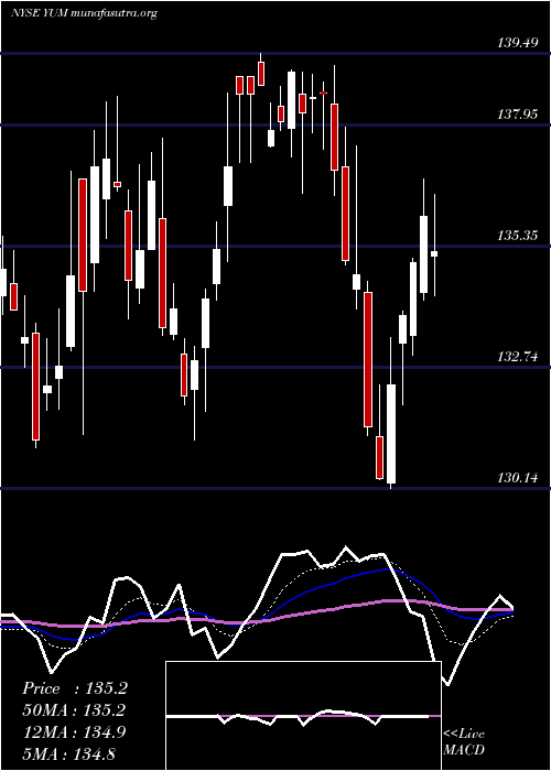  Daily chart YumBrands