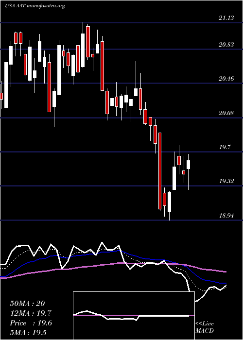  Daily chart AmericanAssets