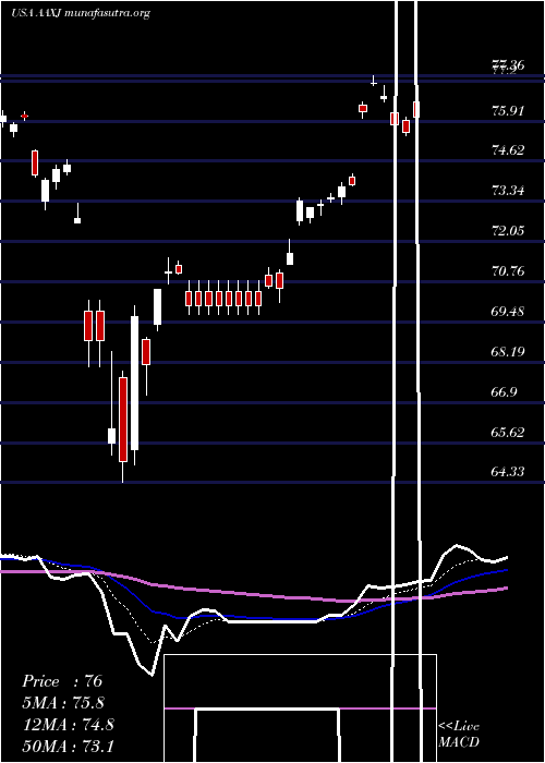  Daily chart IsharesMsci