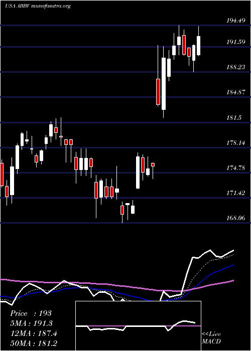  Daily chart AbbvieInc