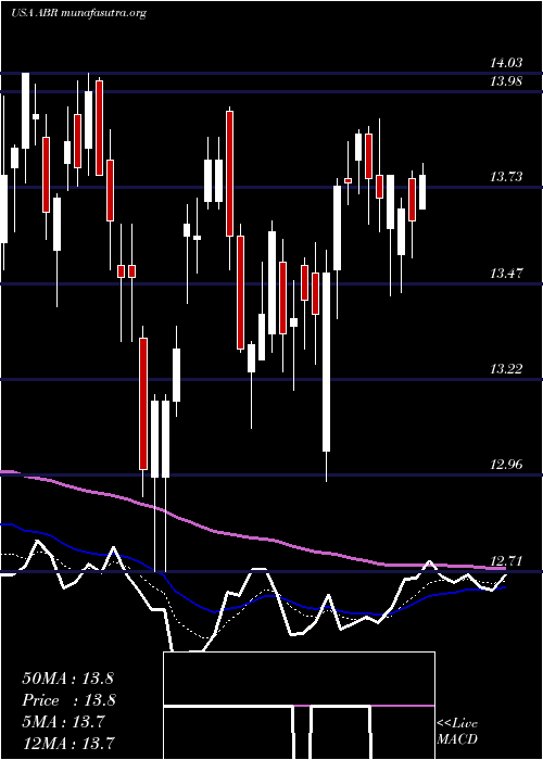  Daily chart ArborRealty