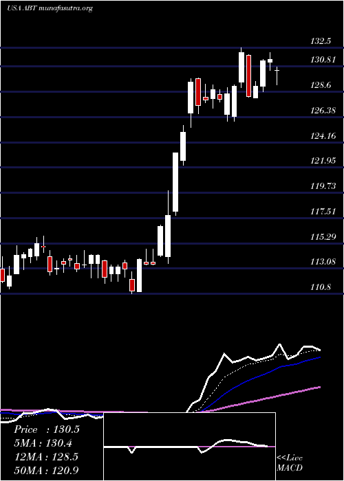  Daily chart AbbottLaboratories