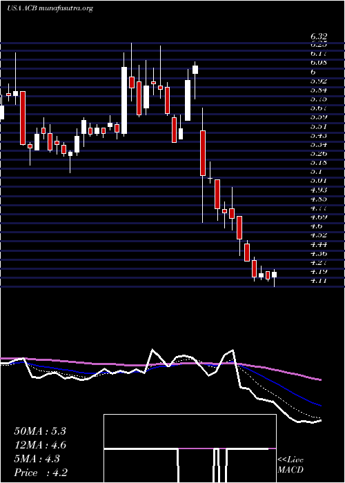  Daily chart AuroraCannabis