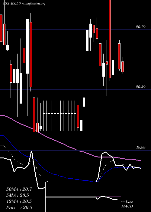  Daily chart ArchCapital