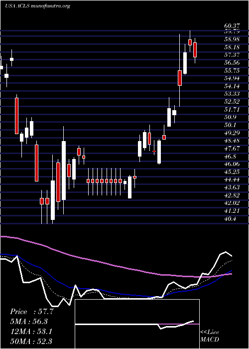  Daily chart AxcelisTechnologies
